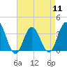Tide chart for Townsends Inlet, Ingram Thorofare, Avalon Bay, New Jersey on 2024/04/11