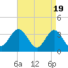 Tide chart for Townsends Inlet, Ingram Thorofare, Avalon Bay, New Jersey on 2024/04/19
