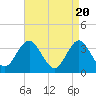 Tide chart for Townsends Inlet, Ingram Thorofare, Avalon Bay, New Jersey on 2024/04/20