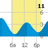 Tide chart for Townsends Inlet, Ingram Thorofare, Avalon Bay, New Jersey on 2024/06/11