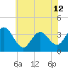 Tide chart for Townsends Inlet, Ingram Thorofare, Avalon Bay, New Jersey on 2024/06/12