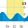Tide chart for Townsends Inlet, Ingram Thorofare, Avalon Bay, New Jersey on 2024/06/13