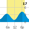Tide chart for Townsends Inlet, Ingram Thorofare, Avalon Bay, New Jersey on 2024/06/17