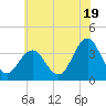 Tide chart for Townsends Inlet, Ingram Thorofare, Avalon Bay, New Jersey on 2024/06/19