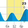 Tide chart for Townsends Inlet, Ingram Thorofare, Avalon Bay, New Jersey on 2024/06/23