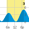 Tide chart for Townsends Inlet, Ingram Thorofare, Avalon Bay, New Jersey on 2024/07/3