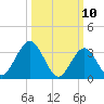 Tide chart for Townsends Inlet, Ingram Thorofare, New Jersey on 2025/03/10