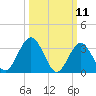Tide chart for Townsends Inlet, Ingram Thorofare, New Jersey on 2025/03/11