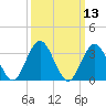 Tide chart for Townsends Inlet, Ingram Thorofare, New Jersey on 2025/03/13