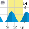 Tide chart for Townsends Inlet, Ingram Thorofare, New Jersey on 2025/03/14