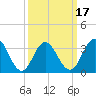 Tide chart for Townsends Inlet, Ingram Thorofare, New Jersey on 2025/03/17