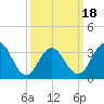 Tide chart for Townsends Inlet, Ingram Thorofare, New Jersey on 2025/03/18