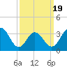 Tide chart for Townsends Inlet, Ingram Thorofare, New Jersey on 2025/03/19