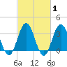Tide chart for Townsends Inlet, Ingram Thorofare, New Jersey on 2025/03/1