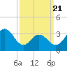 Tide chart for Townsends Inlet, Ingram Thorofare, New Jersey on 2025/03/21