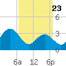 Tide chart for Townsends Inlet, Ingram Thorofare, New Jersey on 2025/03/23