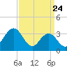 Tide chart for Townsends Inlet, Ingram Thorofare, New Jersey on 2025/03/24
