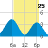 Tide chart for Townsends Inlet, Ingram Thorofare, New Jersey on 2025/03/25