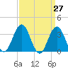 Tide chart for Townsends Inlet, Ingram Thorofare, New Jersey on 2025/03/27