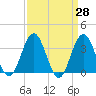 Tide chart for Townsends Inlet, Ingram Thorofare, New Jersey on 2025/03/28