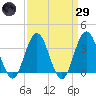 Tide chart for Townsends Inlet, Ingram Thorofare, New Jersey on 2025/03/29