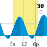 Tide chart for Townsends Inlet, Ingram Thorofare, New Jersey on 2025/03/30
