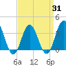 Tide chart for Townsends Inlet, Ingram Thorofare, New Jersey on 2025/03/31