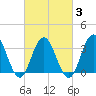 Tide chart for Townsends Inlet, Ingram Thorofare, New Jersey on 2025/03/3