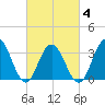 Tide chart for Townsends Inlet, Ingram Thorofare, New Jersey on 2025/03/4