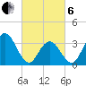 Tide chart for Townsends Inlet, Ingram Thorofare, New Jersey on 2025/03/6