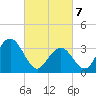 Tide chart for Townsends Inlet, Ingram Thorofare, New Jersey on 2025/03/7