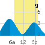Tide chart for Townsends Inlet, Ingram Thorofare, New Jersey on 2025/03/9