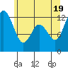 Tide chart for Puget Sound, Longbranch, Filucy Bay, Washington on 2021/06/19