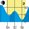 Tide chart for Puget Sound, Longbranch, Filucy Bay, Washington on 2021/06/2