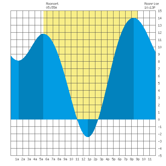 Tide chart for Longbranch, Filucy Bay on 2025/07/11
