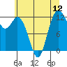 Tide chart for Longbranch, Filucy Bay, Washington on 2025/07/12