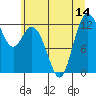 Tide chart for Longbranch, Filucy Bay, Washington on 2025/07/14