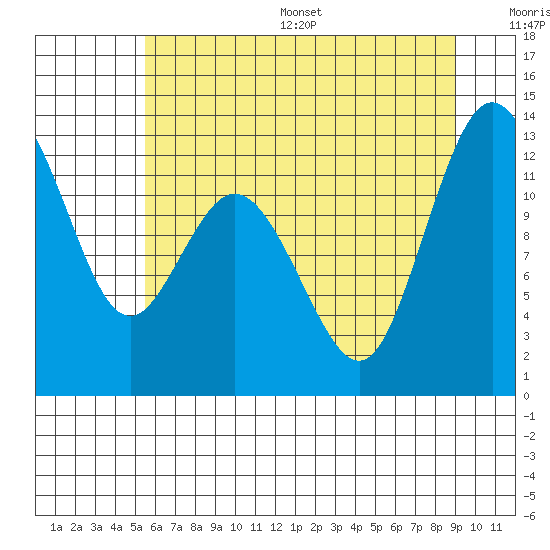 Tide chart for Longbranch, Filucy Bay on 2025/07/16