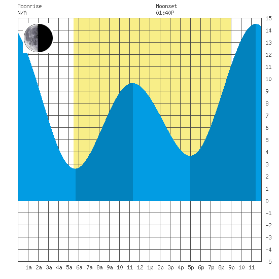 Tide chart for Longbranch, Filucy Bay on 2025/07/17