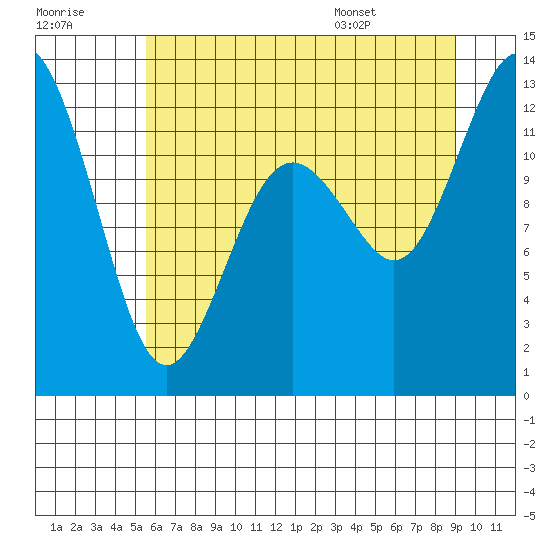 Tide chart for Longbranch, Filucy Bay on 2025/07/18