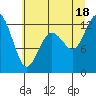 Tide chart for Longbranch, Filucy Bay, Washington on 2025/07/18