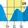 Tide chart for Longbranch, Filucy Bay, Washington on 2025/07/19