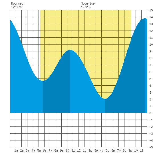 Tide chart for Longbranch, Filucy Bay on 2025/07/01