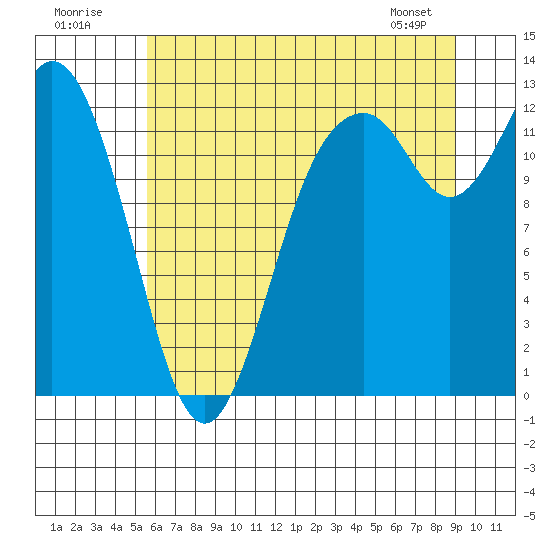 Tide chart for Longbranch, Filucy Bay on 2025/07/20