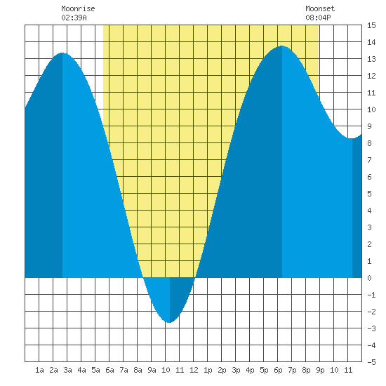 Tide chart for Longbranch, Filucy Bay on 2025/07/22