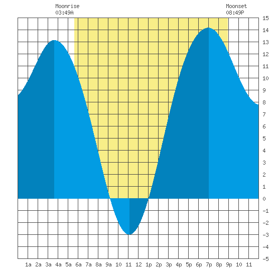 Tide chart for Longbranch, Filucy Bay on 2025/07/23