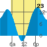 Tide chart for Longbranch, Filucy Bay, Washington on 2025/07/23