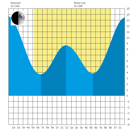 Tide chart for Longbranch, Filucy Bay on 2025/07/02