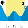 Tide chart for Longbranch, Filucy Bay, Washington on 2025/07/2