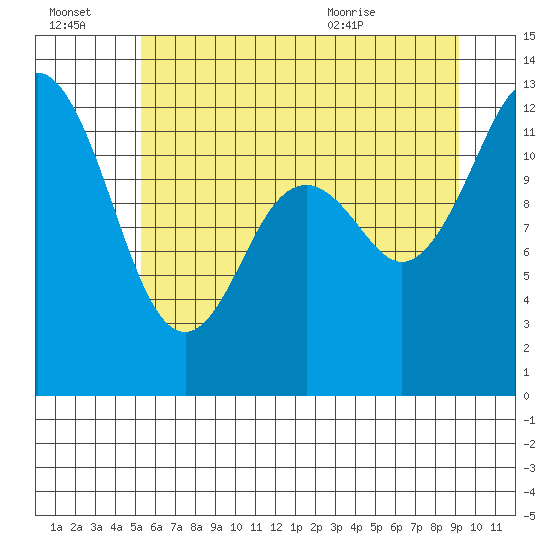 Tide chart for Longbranch, Filucy Bay on 2025/07/03
